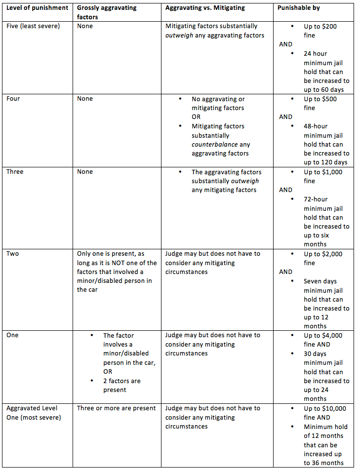 Level of punishment Table