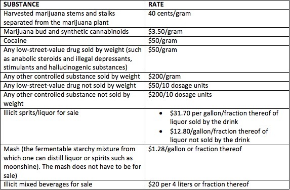 Unauthorized Substance Tax Program 2016